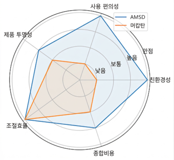 AMSD vs Mercaptan 비교 레이더 차트